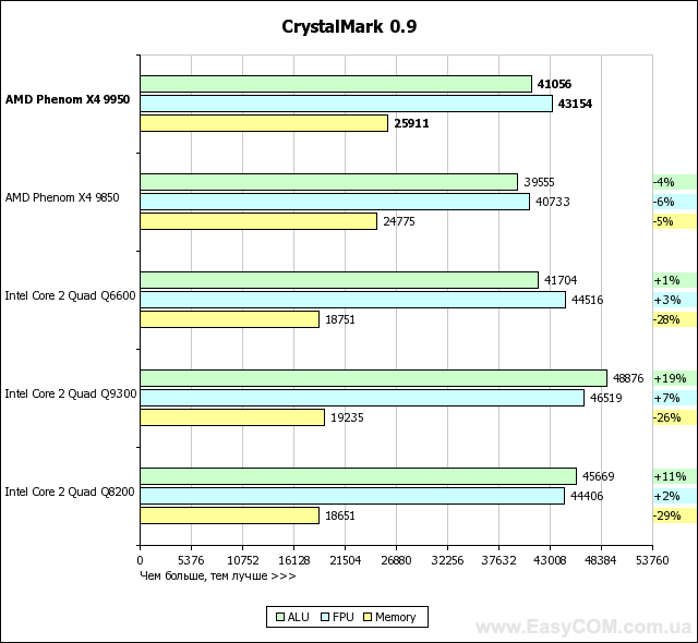 Тестирование AMD Phenom X4 9950 Black Edition с TDP 140 Вт